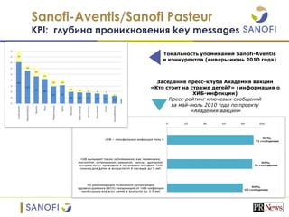 Тональность упоминаний Sanofi-Aventis
и конкурентов (январь-июнь 2010 года)
Заседание пресс-клуба Академия вакцин
«Кто стоит на страже детей?» (информация о
ХИБ-инфекции)
Пресс-рейтинг ключевых сообщений
за май-июль 2010 года по проекту
«Академия вакцин»
Sanofi-Aventis/Sanofi Pasteur
KPI: глубина проникновения key messages
 