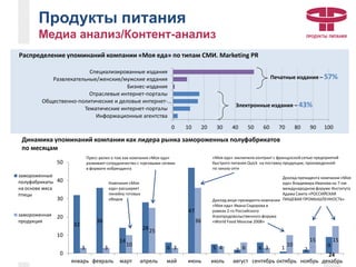 Распределение упоминаний компании «Моя еда» по типам СМИ. Marketing PR
0 10 20 30 40 50 60 70 80 90 100
Информационные агентства
Тематические интернет-порталы
Общественно-политические и деловые интернет-…
Отраслевые интернет-порталы
Бизнес-издания
Развлекательные/женские/мужские издания
Специализированные издания
Электронные издания – 43%
Печатные издания – 57%
Динамика упоминаний компании как лидера рынка замороженных полуфабрикатов
по месяцам
32
36
14
28
6
47
5 2 6 1 2
93 3
10
25
3
36
4 6 3
10
15 15
0
10
20
30
40
50
январь февраль март апрель май июнь июль август сентябрь октябрь ноябрь декабрь
замороженные
полуфабрикаты
на основе мяса
птицы
замороженная
продукция
Компания «Моя
еда» расширяет
линейку готовых
обедов
Пресс-релиз о том как компания «Моя еда»
развивает сотрудничество с торговыми сетями
в формате кобрендинга
«Моя еда» заключила контракт с французской сетью предприятий
быстрого питания Quick на поставку продукции, произведенной
по заказу сети
Доклад вице-президента компании
«Моя еда» Ивана Сидорова в
рамках 2-го Российского
Агропродовольственного форума
«World Food Moscow 2008»
Доклад президента компании «Моя
еда» Владимира Иванова на 7-ом
международном форуме Института
Адама Смита «РОССИЙСКАЯ
ПИЩЕВАЯ ПРОМЫШЛЕННОСТЬ»
Продукты питания
Медиа анализ/Контент-анализ
24
 