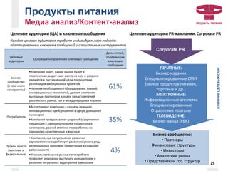 Бизнес-сообщество:
• Партнеры
• Финансовые структуры
• Инвесторы
• Аналитики рынка
• Представители гос. структур
Целевые
аудитории
Основные направления ключевых сообщения
Доля статей,
содержащих
ключевые
сообщения
Бизнес-
сообщество
(в том числе
конкуренты)
Компания знает, каким рынок будет в
перспективе, видит свое место на нем и уверено
движется к поставленной цели посредствам
реализации амбициозных проектов
Наличие необходимого оборудования, знаний,
инновационных технологий, делает компанию
выгодным партнером как для представителей
российского рынка, так и международных игроков
61%
Потребители
•Ассортимент компании – кладезь «умных»,
инновационных идей/решений в сфере домашней
кулинарии
•Компания предоставляет широкий ассортимент
продукции в разных ценовых и продуктовых
категориях, разной степени переработки, но
одинаково качественные и вкусные
35%
Органы власти
(местные и
федеральные)
•Компания, чье непрерывное развитие
одновременно содействует развитию целого ряда
региональных экономик (инвестиции и создание
рабочих мест)
•Уникальное знание рынка и его проблем
позволяет компании выступать инициатором в
решении актуальных задач рынка заморозки
4%
Целевые аудитории (ЦА) и ключевые сообщения Целевые аудитории PR-кампании. Corporate PR
Каждая целевая аудитория требует индивидуального подхода:
адаптированных ключевых сообщений и специальных инструментов
Продукты питания
Медиа анализ/Контент-анализ
Corporate PR
ВЛИЯНИЕЦЕЛЕВЫХСМИ
ПЕЧАТНЫЕ:
Бизнес-издания
Специализированные СМИ
(рынок продуктов питания,
торговые и др.)
ЭЛЕКТРОННЫЕ:
Информационные агентства
Специализированные
Отраслевые порталы
ТЕЛЕВИДЕНИЕ:
Бизнес-канал (РБК)
25
 