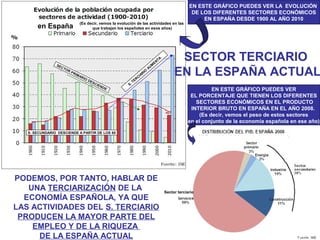 EN ESTE GRÁFICO PUEDES VER LA EVOLUCIÓN
DE LOS DIFERENTES SECTORES ECONÓMICOS
EN ESPAÑA DESDE 1900 AL AÑO 2010
en España
EN ESTE GRÁFICO PUEDES VER
EL PORCENTAJE QUE TIENEN LOS DIFERENTES
SECTORES ECONÓMICOS EN EL PRODUCTO
INTERIOR BRUTO EN ESPAÑA EN EL AÑO 2008.
(Es decir, vemos el peso de estos sectores
en el conjunto de la economía española en ese año)
Sector terciario
PODEMOS, POR TANTO, HABLAR DE
UNA TERCIARIZACIÓN DE LA
ECONOMÍA ESPAÑOLA, YA QUE
LAS ACTIVIDADES DEL S. TERCIARIO
PRODUCEN LA MAYOR PARTE DEL
EMPLEO Y DE LA RIQUEZA
DE LA ESPAÑA ACTUAL
SECTOR PRIMARIO DESCIENDE
S. SECUNDARIO DESCIENDE A PARTIR DE LOS 80
S. TERCIARIO
AUM
ENTA
(Es decir, vemos la evolución de las actividades en las
que trabajan los españoles en esos años)
SECTOR TERCIARIO
EN LA ESPAÑA ACTUAL
 