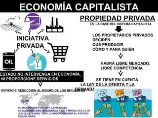 ECONOMÍA CAPITALISTA
PROPIEDAD PRIVADA
ES LA BASE DEL SISTEMA CAPITALISTA
HABRÁ LIBRE MERCADO,
LIBRE COMPETENCIA
SE TIENE EN CUENTA
LA LEY DE LA OFERTA Y LA
DEMANDADEFIENDE REDUCCIÓN AL MÍNIMO DE LOS IMPUESTOS
LOS PROPIETARIOS PRIVADOS
DECIDEN
QUÉ PRODUCIR
CÓMO Y PARA QUIÉN
INICIATIVA
PRIVADA
ESTADO NO INTERVENGA EN ECONOMÍA,
NI PROPORCIONE SERVICIOS
NO HAY NINGÚN PAÍS 100% CAPITALISTA.
LA ECONOMÍA MÁS APROXIMADA A ESTE MODELO ES LA DE
LOS EEUU, SOBRE TODO, CUANDO GOBIERNA EL PARTIDO
REPUBLICANO
EEUU
 