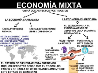 ECONOMÍA MIXTA
UNIRÁ LOS ASPECTOS POSITIVOS DE
HABRÁ LIBRE MERCADO,
LIBRE COMPETENCIA
REDISTRIBUIR
LA RIQUEZA
ES
FUNDAMENTAL
QUE LOS
CIUDADANOS
PAGUEN
IMPUESTOS
LA ECONOMÍA PLANIFICADA
SISTEMA ADOPTADO , SOBRE
TODO, A PARTIR DE LA CRISIS
DE 1929 POR LOS PAÍSES
CAPITALISTAS, SOBRE TODO
DE EUROPA.
EUROPA
EL ESTADO REGULA EL
FUNCIONAMIENTO DE
ASPECTOS DE LA ECONOMÍA
DESTINADOS A
LA ECONOMÍA CAPITALISTA
HABRÁ PROPIEDAD
PRIVADA
SANIDAD
PÚBLICA
ENSEÑANZA
PÚBLICA PENSIONES
PERMITIR QUE
HAYA ESTADO
DE BIENESTAR
AYUDAS
SOCIALES
SISTEMA
ESTABLECIDO POR
LA CONSTITUCIÓN
ESPAÑOLA DE 1978
EL ESTADO DE BIENESTAR ESTÁ SUFRIENDO
MUCHOS RECORTES DESDE 1980 EN TODOS LOS
PAÍSES Y SE HABLA DE UN DESMANTELAMIENTO DE
ESTE ESTADO DE BIENESTAR
 