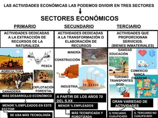 LAS ACTIVIDADES ECONÓMICAS LAS PODEMOS DIVIDIR EN TRES SECTORES
SECTORES ECONÓMICOS
PRIMARIO SECUNDARIO TERCIARIO
ACTIVIDADES DEDICADAS
A LA EXTRACCIÓN DE
RECURSOS DE LA
NATURALEZA
ACTIVIDADES DEDICADAS
A LA TRANSFORMACIÓN O
ELABORACIÓN DE
RECURSOS
ACTIVIDADES QUE
PROPORCIONAN
SERVICIOS.
(BIENES INMATERIALES)
PESCA
AGRICULTURA
GANADERÍA
EXPLOTACIÓN
FORESTAL
INDUSTRIA
CONSTRUCCIÓN
SANIDAD
EDUCACIÓN
TURISMO
TRANSPORTES
OCIO…
MÁS DESARROLLO ECONÓMICO
MENOR % EMPLEADOS EN ESTE
SECTOR
SE USA MÁS TECNOLOGÍA
MINERÍA
A PARTIR DE LOS AÑOS 70
DEL S.XX
MENOR % EMPLEADOS
MÁS TECNIFICADA Y
ROBOTIZADA
COMERCIO
BANCA
FINANZAS
GRAN VARIEDAD DE
ACTIVIDADES
S.TERCIARIO
CUALIFICADO
S. TERCIARIO NO
CUALIFICADO
 