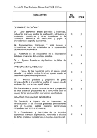 Proyecto Nº 23 de Resolución Técnica: BALANCE SOCIAL



                     INDICADORES                               NO
                                                              EPEQ   EPEQ




DESEMPEÑO ECONÓMICO

E1 - Valor económico directo generado y distribuido,
incluyendo ingresos, costos de explotación, retribución a      X      X
empleados, donaciones y otras inversiones en la
comunidad, beneficios no distribuidos y pagos a
proveedores de capital y a gobiernos.

E2- Consecuencias financieras y otros riesgos y
oportunidades para las actividades de la organización          X      X
debido al cambio climático.

E3 - Cobertura de las obligaciones de la organización
debidas a programas de beneficios sociales.                    X      X

E4 -     Ayudas financieras significativas recibidas de
gobiernos.
                                                               X      X
PRESENCIA EN EL MERCADO

E5 - Rango de las relaciones entre el salario inicial
                                                               X      X
estándar y el salario mínimo local en lugares donde se
desarrollen operaciones significativas.

E6 -      Política, prácticas y proporción de gasto            X      X
correspondiente a proveedores locales en lugares donde
se desarrollen operaciones significativas.

E7- Procedimientos para la contratación local y proporción     X      X
de altos directivos procedentes de la comunidad local en
lugares donde se desarrollen operaciones significativas.

IMPACTOS ECONÓMICOS INDIRECTOS

E8- Desarrollo e impacto de las inversiones en
infraestructuras y los servicios prestados principalmente
para el beneficio público mediante compromisos                 X      X
comerciales, pro bono, o en especie.

E9 - Entendimiento y descripción de los impactos
económicos indirectos significativos, incluyendo el alcance    X      X
de dichos impactos. Indicadores del desempeño ambiental




                                     - 63 -
 