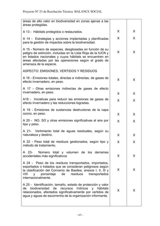 Proyecto Nº 23 de Resolución Técnica: BALANCE SOCIAL


áreas de alto valor en biodiversidad en zonas ajenas a las
áreas protegidas.

A 13 - Hábitats protegidos o restaurados.                       X   X

A 14 - Estrategias y acciones implantadas y planificadas        X   X
para la gestión de impactos sobre la biodiversidad.

A 15 - Número de especies, desglosadas en función de su
peligro de extinción, incluidas en la Lista Roja de la IUCN y   X   X
en listados nacionales y cuyos hábitats se encuentren en
áreas afectadas por las operaciones según el grado de
amenaza de la especie.

ASPECTO: EMISIONES, VERTIDOS Y RESIDUOS

A 16 - Emisiones totales, directas e indirectas, de gases de
                                                                X   X
efecto invernadero, en peso.

A 17 - Otras emisiones indirectas de gases de efecto
invernadero, en peso.                                           X   X
A18 - Iniciativas para reducir las emisiones de gases de        X   X
efecto invernadero y las reducciones logradas.

A 19 - Emisiones de sustancias destructoras de la capa
ozono, en peso.                                                 X   X
A 20 - NO, SO y otras emisiones significativas al aire por      X   X
tipo y peso.

A 21- Vertimiento total de aguas residuales, según su
naturaleza y destino.                                           X   X

A 22 - Peso total de residuos gestionados, según tipo y         X   X
método de tratamiento.

A 23-      Número total y volumen de los derrames
accidentales más significativos                                 X   X

A 24 - Peso de los residuos transportados, importados,
exportados o tratados que se consideran peligrosos según
la clasificación del Convenio de Basilea, anexos I, II, III y   X   X
VIII    y     porcentaje   de    residuos    transportados
internacionalmente.

A 25 - Identificación, tamaño, estado de protección y valor
de biodiversidad de recursos hídricos y hábitats
                                                                X   X
relacionados, afectados significativamente por vertidos de
agua y aguas de escorrentía de la organización informante.




                                      - 65 -
 