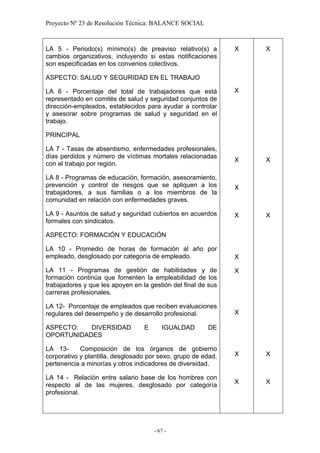 Proyecto Nº 23 de Resolución Técnica: BALANCE SOCIAL



LA 5 - Periodo(s) mínimo(s) de preaviso relativo(s) a          X   X
cambios organizativos, incluyendo si estas notificaciones
son especificadas en los convenios colectivos.

ASPECTO: SALUD Y SEGURIDAD EN EL TRABAJO

LA 6 - Porcentaje del total de trabajadores que está           X
representado en comités de salud y seguridad conjuntos de
dirección-empleados, establecidos para ayudar a controlar
y asesorar sobre programas de salud y seguridad en el
trabajo.

PRINCIPAL

LA 7 - Tasas de absentismo, enfermedades profesionales,
días perdidos y número de víctimas mortales relacionadas
                                                               X   X
con el trabajo por región.

LA 8 - Programas de educación, formación, asesoramiento,
prevención y control de riesgos que se apliquen a los          X
trabajadores, a sus familias o a los miembros de la
comunidad en relación con enfermedades graves.

LA 9 - Asuntos de salud y seguridad cubiertos en acuerdos      X   X
formales con sindicatos.

ASPECTO: FORMACIÓN Y EDUCACIÓN

LA 10 - Promedio de horas de formación al año por
empleado, desglosado por categoría de empleado.                X

LA 11 - Programas de gestión de habilidades y de               X
formación continúa que fomenten la empleabilidad de los
trabajadores y que les apoyen en la gestión del final de sus
carreras profesionales.

LA 12- Porcentaje de empleados que reciben evaluaciones
regulares del desempeño y de desarrollo profesional.           X

ASPECTO:   DIVERSIDAD             E      IGUALDAD       DE
OPORTUNIDADES

LA 13-      Composición de los órganos de gobierno
corporativo y plantilla, desglosado por sexo, grupo de edad,   X   X
pertenencia a minorías y otros indicadores de diversidad.

LA 14 - Relación entre salario base de los hombres con
                                                               X   X
respecto al de las mujeres, desglosado por categoría
profesional.




                                      - 67 -
 