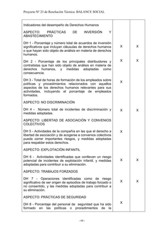 Proyecto Nº 23 de Resolución Técnica: BALANCE SOCIAL



Indicadores del desempeño de Derechos Humanos

ASPECTO:    PRÁCTICAS             DE        INVERSIÓN      Y
ABASTECIMIENTO

DH 1 - Porcentaje y número total de acuerdos de inversión
significativos que incluyan cláusulas de derechos humanos       X   X
o que hayan sido objeto de análisis en materia de derechos
humanos.

DH 2 - Porcentaje de los principales distribuidores y           X   X
contratistas que han sido objeto de análisis en materia de
derechos humanos, y medidas adoptadas como
consecuencia.

DH 3 - Total de horas de formación de los empleados sobre
                                                                X
políticas y procedimientos relacionados con aquellos
aspectos de los derechos humanos relevantes para sus
actividades, incluyendo el porcentaje de empleados
formados.

ASPECTO: NO DISCRIMINACIÓN

DH 4 - Número total de incidentes de discriminación y           X   X
medidas adoptadas.

ASPECTO: LIBERTAD DE ASOCIACIÓN Y CONVENIOS
COLECTIVOS

DH 5 - Actividades de la compañía en las que el derecho a       X
libertad de asociación y de acogerse a convenios colectivos
pueda correr importantes riesgos, y medidas adoptadas
para respaldar estos derechos.

ASPECTO: EXPLOTACIÓN INFANTIL

DH 6 - Actividades identificadas que conllevan un riesgo
potencial de incidentes de explotación infantil, y medidas      X   X
adoptadas para contribuir a su eliminación.

ASPECTO: TRABAJOS FORZADOS

DH 7 - Operaciones identificadas como de riesgo
significativo de ser origen de episodios de trabajo forzado o   X   X
no consentido, y las medidas adoptadas para contribuir a
su eliminación.

ASPECTO: PRÁCTICAS DE SEGURIDAD
                                                                X
DH 8 - Porcentaje del personal de seguridad que ha sido
formado en las políticas o procedimientos de la


                                       - 68 -
 