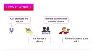 HOW IT WORKS 
Our products are 
natural 
It`s farmer`s 
choice 
Farmers call Unilever 
brand of choice 
Farmers choose it,...