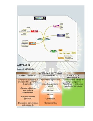 ACTIVIDAD # 2

Cuadro 1. ACTIVIDAD # 2

                             APREDIZAJE AUTÓNOMO
  CARACTERISTICAS               FUNDAMENTOS                      ESPACIOS DE
                                                                 APRENDIZAJE
-Autonomía: conocer sus      -Aprendizaje significativo.   -Superación de límites de
propios estilos y manera                                       tiempo y espacio :
      de aprender.            -Intelectual, personal y     Asincrónica y sincrónica.
                                       social.              -Medios de tecnología.
   -Claridad: objetivos
       personales y                   -Aptitud.
      profesionales.
                                      -Actitud.
    -Responsabilidad
       personal.                   -Contenidos.

-Disposición para realizar       -Conocimientos.
     actividades dé
 