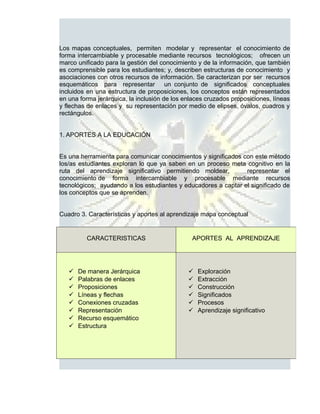 Los mapas conceptuales, permiten modelar y representar el conocimiento de
forma intercambiable y procesable mediante recursos tecnológicos; ofrecen un
marco unificado para la gestión del conocimiento y de la información, que también
es comprensible para los estudiantes; y, describen estructuras de conocimiento y
asociaciones con otros recursos de información. Se caracterizan por ser recursos
esquemáticos para representar un conjunto de significados conceptuales
incluidos en una estructura de proposiciones, los conceptos están representados
en una forma jerárquica, la inclusión de los enlaces cruzados proposiciones, líneas
y flechas de enlaces y su representación por medio de elipses, óvalos, cuadros y
rectángulos.


1. APORTES A LA EDUCACIÓN


Es una herramienta para comunicar conocimientos y significados con este método
los/as estudiantes exploran lo que ya saben en un proceso meta cognitivo en la
ruta del aprendizaje significativo permitiendo moldear,         representar el
conocimiento de forma intercambiable y procesable mediante recursos
tecnológicos; ayudando a los estudiantes y educadores a captar el significado de
los conceptos que se aprenden.


Cuadro 3. Características y aportes al aprendizaje mapa conceptual


         CARACTERISTICAS                       APORTES AL APRENDIZAJE




      De manera Jerárquica                      Exploración
      Palabras de enlaces                       Extracción
      Proposiciones                             Construcción
      Líneas y flechas                          Significados
      Conexiones cruzadas                       Procesos
      Representación                            Aprendizaje significativo
      Recurso esquemático
      Estructura
 