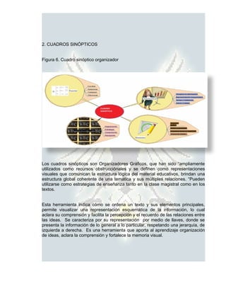 2. CUADROS SINÓPTICOS


Figura 6. Cuadro sinóptico organizador




Los cuadros sinópticos son Organizadores Gráficos, que han sido “ampliamente
utilizados como recursos obstrucciónales y se definen como representaciones
visuales que comunican la estructura lógica del material educativos, brindan una
estructura global coherente de una temática y sus múltiples relaciones. “Pueden
utilizarse como estrategias de enseñanza tanto en la clase magistral como en los
textos.


Esta herramienta indica cómo se ordena un texto y sus elementos principales,
permite visualizar una representación esquemática de la información, lo cual
aclara su comprensión y facilita la percepción y el recuerdo de las relaciones entre
las ideas. Se caracteriza por su representación por medio de llaves, donde se
presenta la información de lo general a lo particular, respetando una jerarquía, de
izquierda a derecha. Es una herramienta que aporta al aprendizaje organización
de ideas, aclara la comprensión y fortalece la memoria visual.
 