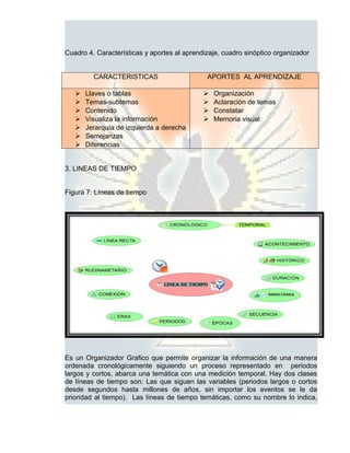 Cuadro 4. Características y aportes al aprendizaje, cuadro sinóptico organizador


         CARACTERISTICAS                      APORTES AL APRENDIZAJE

      Llaves o tablas                          Organización
      Temas-subtemas                           Aclaración de temas
      Contenido                                Constatar
      Visualiza la información                 Memoria visual
      Jerarquía de izquierda a derecha
      Semejanzas
      Diferencias


3. LINEAS DE TIEMPO


Figura 7. Líneas de tiempo




Es un Organizador Grafico que permite organizar la información de una manera
ordenada cronológicamente siguiendo un proceso representado en periodos
largos y cortos, abarca una temática con una medición temporal. Hay dos clases
de líneas de tiempo son: Las que siguen las variables (periodos largos o cortos
desde segundos hasta millones de años, sin importar los eventos se le da
prioridad al tiempo). Las líneas de tiempo temáticas, como su nombre lo indica,
 