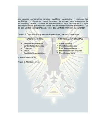 Los cuadros comparativos permiten establecer, caracterizar y relacionar las
similitudes y diferenciar entre temáticas se emplea para sistematizar la
información y permite contrastar los elementos de un tema. Se caracteriza porque
está representado por medio de tablas y un sin número variable de columnas. Es
de gran utilidad en el aprendizaje porque deja ver todo el tema en su esplendor.


Cuadro 6. Características y aportes al aprendizaje cuadros comparativos

          CARACTERITICAS                     APORTES AL APRENDIZAJE

      Sintetiza la información                Visión conjunta
      Contrasta los elementos                 Permiten caracterizar
      Columnas                                Establece relaciones
      Tablas                                  Hay comprensión conjunta
      Establece la comparación                Permiten comparar

5. MAPAS DE IDEAS

Figura 9. Mapas de ideas
 