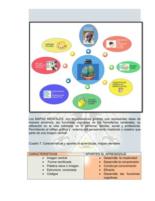 Los MAPAS MENTALES, son organizadores gráficos que representan ideas de
manera armónica, las funciones cognitivas de los hemisferios cerebrales, su
utilización en la vida cotidiana, en lo personal, familiar, social y profesional.
Permitiendo el reflejo gráfico y externo del pensamiento irradiante y creativo que
parte de una imagen central.


Cuadro 7. Características y aportes al aprendizaje, mapas mentales


CARACTERISTICAS                          APORTES AL APRENDIZAJE
       • Imagen central                         • Desarrolla la creatividad
       • Forma ramificada                       • Desarrolla la comprensión
       • Palabra clave o imagen                 • Construye conocimiento
       • Estructura conectada                   • Eficacia
       • Códigos                                • Desarrolla las funciones
                                                   cognitivas
 
