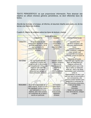 TEXTO PERIODÍSTICO: es que proporcionar información. Para alcanzar ese
objetivo se utilizan diversos géneros periodísticos, es decir diferentes tipos de
textos.


Aborde las lecturas: el ensayo, el informe, el resumen diseñe para cada uno de los
temas una Matriz de Análisis.


Cuadro 8. Matriz de análisis sobre los tipos de lectura y textos

                                          Matriz de Análisis
                       CONCEPTO                       CLASES                 CARACTERISTICAS

   ENSAYO         En la literatura es una           - descriptivo                 - estructura libre
              composición escrita en prosa,        - comparativo             - de forma sintética y de
               generalmente breve y en el             - analítico            extensión relativamente
                    cual se expone la             - argumentativo                        breve
              Interpretación personal sobre           -personal                 - variedad temática
                          un tema.                                       - estilo cuidadoso y elegante
                                                                                 - tono variado, que
                                                                            corresponde a la manera
                                                                          particular conque el autor ve
                                                                                            e
                                                                               Interpreta al mundo.
  INFORME           es una representación          - Informe escrito      Claridad: esto significa que,
                   abreviada y precisa del        - Informe científico       debe ser entendible por
               contenido de un documento,                Informe de            cualquier persona de
               sin interpretación crítica y sin     recomendación          mediana cultura que lo lea.
                    distinción del autor del            - Informe de        Por lo tanto, su redacción
                    análisis; es una breve                calidad          debe ser clara y las ideas
                  redacción que recoge las          -Informe noticiero   expresadas sean coherentes
                 ideas principales del texto         - Informe anual.                   entre sí.
                                                                          Replicabilidad: es decir, que
                                                                         sólo con leer el comunicado y
                                                                              sus conclusiones, otra
                                                                         persona pueda repetirlo para
                                                                           comprobar la veracidad de
                                                                         las conclusiones presentada.
  RESUMEN       Es la forma abreviada de un         -Informativo               Orden en las ideas.
              texto original, al que no se le       -Descriptivo                      . Claridad.
              han agregado nuevas ideas y           -Descriptivo                     . Concisión.
                 que representa en forma            -informativo            .- Deben ser personales.
               objetiva, pero más acotada,         -Estructurado          - Usar abreviaturas, códigos
               los contenidos de un texto o          -Abstracto                         y signos.
                    escrito en particular.            -Síntesis
 
