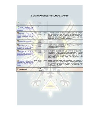 6. CALIFICACIONES y RECOMENDACIONES


                                 -     0,00–    -
   Evaluación Final - Sábado
                                       10,00
9 de junio de 2012

                                 -     0–5      -
  " FUNCIONALIDAD DE
LOS     ORGANIZADORES
GRÁFICOS"

                                 45,00 0,00–    90,00   LA PRESENTACIÓN DE TRABAJO ES BUENA. SE ESPERA
    Productos 1,2,3,4,5 y 6 de
                                       50,00    %       QUE LOS CONCEPTOS QUE ALLÍ SE ENCUENTRAN LE
la Unidad 3.Tunja hasta 06 de
                                                        SIRVAN PARA MEJORAR LA PARTE LECTO- ESCRITURAL.
Octubre Cread hasta el 13 de
                                                        ESTO SE CONSIGUE CON ESTRATEGIAS, MÉTODO,
Octubre
                                                        ABORDAJE TEÓRICO Y PERSEVERANCIA.

                                 -     0,00–    -
   Portafolio de Evidencias
                                       50,00

                                 -     0,00–    -       FAVOR ENVIAR URGENTE EL TRABAJO A MI CORREO
   Productos 1, 2, 3,4 y 5 de
                                       50,00            PORQUE NO SE PUDO ABRIR.
la Unidad 1. Tunja y Cread
hasta el 07 de Septiembre                               NO COMPRIMIRLO.

                                 48,00 0,00–    96,00   EL TRABAJO CUMPLE CON LAS NORMAS. EN CUANTO A
   Productos 1 y 2 de la
                                       50,00    %       CONTENIDO    LAS  CONCEPTUALIZACIONES     ESTÁN
Unidad 2. Tunja hasta el 08 de
                                                        COMPLETAS. SE ESPERA LA APRENSIÓN DE LAS MISMAS
Septiembre Cread hasta el 15
                                                        EN LA PRÁCTICA. ESTAS SE HACEN CON EL FIN DE
de Septiembre
                                                        SINTETIZAR LOS TEMAS QUE SE ABORDAN CON
                                                        PROFUNDIDAD.

                                 46,00 0,00–    92,00   BUENA PRESENTACIÓN DE TRABAJO. EN CUANTO A
   Productos 1, 2,3 y 4 de la
                                       50,00    %       CONTENIDO IDEAS RELEVANTES E IMPORTANTES PARA
Unidad 4. Tunja hasta el 20 de
                                                        SU PROCESO ACADÉMICO. AL SUBIR SU DISCURSO CON
Octubre Cread hasta el 27 de
                                                        EL USO DE LA WEB 2.0 TIENE LA POSIBILIDAD DE
Octubre
                                                        COMPARTIR Y OPINAR.

                                 -     0,00–    -
   Total del curso
                                       100,00
 