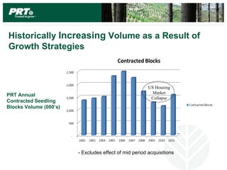 Historically Increasing Volume as a Result of
           PRT Annual Contracted Seedling Blocks
Growth Strategies
           Volume (000’s)




                                                        US Housing
                                                          Market
PRT Annual
                                                         Collapse
Contracted Seedling
Blocks Volume (000’s)




                        - Excludes effect of mid period acquisitions
 