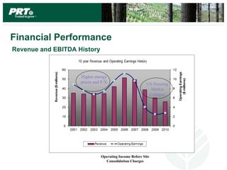 Financial Performance
Revenue and EBITDA History



                    Higher energy
                    prices and F/X                      US Housing
                                                          Market
                                                         Collapse




                              Operating Income Before Site
                                Consolidation Charges
 