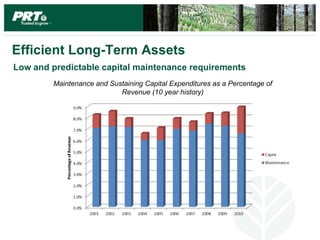 Efficient Long-Term Assets
Low and predictable capital maintenance requirements
        Maintenance and Sustaining Capital Expenditures as a Percentage of
                           Revenue (10 year history)
 