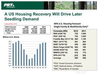 A US Housing Recovery Will Drive Later
 Seedling Demand
 Updated May 2010                                   APA U.S. Housing Forecast
  APA Forecast          2009      2010      2011    Single Family & Multifamily Only*
  Single Family       445,100   525,000   800,000
  Multifamily         108,900    90,000   135,000   Forecasts (000)       2010      2011
    Total             554,000   615,000   935,000
                                                    RISI (4/26/’10)        720     1,040
Million U.S. Starts                                 FEA* (4/8/’10)         702     1,029
                                                    Freddie Mac (5/11/’10) 680     1,100
                                                    RBC* (4/17/’10)        661       884
                                                    NAR* (5/10/‘10)        659       980
                                                    Wells Fargo (4/24/’10) 650       760
                                                    NAHB (4/23/’10)        646       991
                                                    WWPA (3/8/’10)         618       719
                                                    APA (4/1/‘10)          615       935
                                                    Average                660       940

                                                    *FEA: Forest Economic Advisors.
                                                    *NAR: National Assoc. of Realtors.
                                                    *RBC: Royal Bank of Canada
 