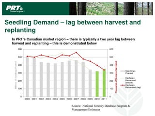 Seedling Demand – lag between harvest and
replanting
  In PRT’s Canadian market region – there is typically a two year lag between
  harvest and replanting – this is demonstrated below




                                      Source: National Forestry Database Program &
                                      Management Estimates
 