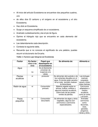  Al inicio del artículo Ecosistema se encuentran dos pequeños cuadros,
uno
 de ellos dice El carbono y el oxígeno en el ecosistema y el otro
Ecosistema.
 Haz click en Ecosistema.
 Surge un esquema simplificado de un ecosistema.
 Analízalo cuidadosamente y lee el pie de figura.
 Oprime el triángulo rojo que se encuentra en cada elemento del
ecosistema.
 Lee detenidamente cada descripción.
 Contesta la siguiente tabla.
 Recuerda que si no conoces el significado de una palabra, puedes
recurrir al diccionario de Encarta.
Tabla 1. Factores que integran un Ecosistema
Factor Es factor
vivo o no
vivo
Papel que
desempeña en
el ecosistema
Se alimenta de: Alimenta a:
Agua
no
Es el disolvente
universal, da
turgencia a la
célula
Plantas
acuáticas
sí productor Se alimentan del sustrato o de
los nutrientes disueltos en el
agua. Si donde están penetra
la luz solar también realizan
la fotosíntesis.
Las tortugas
marinas,
cangrejos,
peces y otras
vidas marinas.
Ratón de agua sí Consumidor
primario
Materia vegetal verde no
leñosa, bulbos, anfibios y
algunos insectos acuáticos,
sobre todo de las partes
verdes de plantas.
Carnívoros
adaptados a
medios
acuáticos
como la nutria
y el turón.
Peces
pequeños
sí Consumidor
secundario
Se alimentan de algas y otros
vegetales, algunos son
omnívoros o carnívoros
especializados.
Animales
carnívoros
como:
tiburones,
osos,
gaviotas,
pingüinos,
ranas y otros.
 