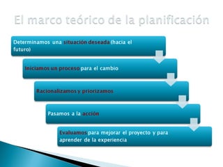 Determinamos una situación deseada (hacia el
futuro)
Iniciamos un proceso para el cambio
Diseñamos la acción
Pasamos a la acción
Evaluamos para mejorar el proyecto y para
aprender de la experiencia