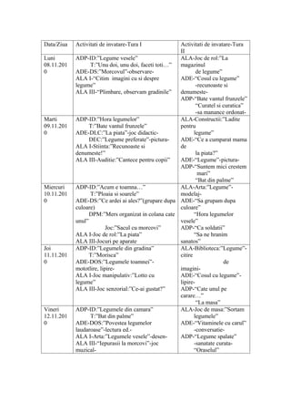 Data/Ziua   Activitati de invatare-Tura I            Activitati de invatare-Tura
                                                     II
Luni        ADP-ID:”Legume vesele”                   ALA-Joc de rol:”La
08.11.201         T:”Unu doi, unu doi, faceti toti…” magazinul
0           ADE-DS:”Morcovul”-observare-                     de legume”
            ALA I-“Citim imagini cu si despre        ADE-“Cosul cu legume”
            legume”                                          -recunoaste si
            ALA III-“Plimbare, observam gradinile”   denumeste-
                                                     ADP-“Bate vantul frunzele”
                                                             “Curatel si curatica”
                                                             -sa manance ordonat-
Marti       ADP-ID:”Hora legumelor”                  ALA-Constructii:”Ladite
09.11.201         T:”Bate vantul frunzele”           pentru
0           ADE-DLC:”La piata”-joc didactic-                legume”
                  DEC:”Legume preferate”-pictura-    ADE-“Ce a cumparat mama
            ALA I-Stiinta:”Recunoaste si             de
            denumeste!”                                      la piata?”
            ALA III-Auditie:”Cantece pentru copii”   ADE-“Legume”-pictura-
                                                     ADP-“Suntem mici crestem
                                                              mari”
                                                             “Bat din palme”
Miercuri    ADP-ID:”Acum e toamna…”                  ALA-Arta:”Legume”-
10.11.201         T:”Ploaia si soarele”              modelaj-
0           ADE-DS:”Ce ardei ai ales?”(grupare dupa ADE-“Sa grupam dupa
            culoare)                                 culoare”
                  DPM:”Mers organizat in colana cate        “Hora legumelor
            unul”                                    vesele”
                          Joc:”Sacul cu morcovi”     ADP-“Ca soldatii”
            ALA I-Joc de rol:”La piata”                     “Sa ne hranim
            ALA III-Jocuri pe aparate                sanatos”
Joi         ADP-ID:”Legumele din gradina”            ALA-Biblioteca:”Legume”-
11.11.201         T:”Morisca”                        citire
0           ADE-DOS:”Legumele toamnei”-                                  de
            mototlire, lipire-                       imagini-
            ALA I-Joc manipulativ:”Lotto cu          ADE-“Cosul cu legume”-
            legume”                                  lipire-
            ALA III-Joc senzorial:”Ce-ai gustat?”    ADP-“Cate unul pe
                                                     carare…”
                                                             “La masa”
Vineri      ADP-ID:”Legumele din camara”             ALA-Joc de masa:”Sortam
12.11.201         T:”Bat din palme”                         legumele”
0           ADE-DOS:”Povestea legumelor              ADE-“Vitaminele cu carul”
            laudaroase”-lectura ed.-                        -conversatie-
            ALA I-Arta:”Legumele vesele”-desen-      ADP-“Legume spalate”
            ALA III-“Iepurasii la morcovi”-joc              -sanatate curata-
            muzical-                                        “Oraselul”
 