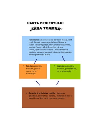HARTA PROIECTULUI




     Fenomene: cer noros/însorit dar rece, ploaie, vânt,
     ceaţă, brumă/ plecarea pasărilor calătoare în
     stoluri /culoare(galben, maro,aramiu/rosu)forma,
     marime.Cauza căderii frunzelor: răcirea
     vremii,lipsa căldurii soarelui . Rolul frunzelor
     plantelor uscate:hrana pentru insecte, ingrasamant
     natural pentru alte plante.




• Fructe: denumire,                • Legume: denumire,
  alcătuire, gust şi                 alcătuire, gust şi miros,
  miros, rol in                      rol in alimentaţie
  alimentaţie




  • Jocurile si activitatea copiilor: începerea
    gradiniţei, colectare de castane, plimbari in parc si
    jocuri in aer liber cand vremea ne permite
 