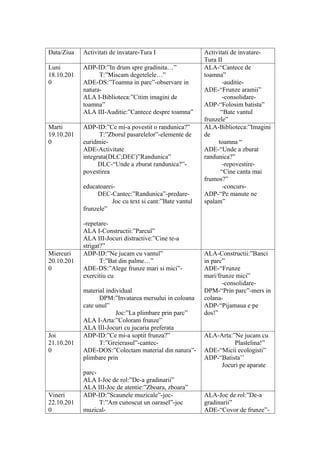 Data/Ziua   Activitati de invatare-Tura I                 Activitati de invatare-
                                                          Tura II
Luni        ADP-ID:”In drum spre gradinita…”              ALA-“Cantece de
18.10.201         T:”Miscam degetelele…”                  toamna”
0           ADE-DS:”Toamna in parc”-observare in                 -auditie-
            natura-                                       ADE-“Frunze aramii”
            ALA I-Biblioteca:”Citim imagini de                   -consolidare-
            toamna”                                       ADP-“Folosim batista”
            ALA III-Auditie:”Cantece despre toamna”             “Bate vantul
                                                          frunzele”
Marti       ADP-ID:”Ce mi-a povestit o randunica?”        ALA-Biblioteca:”Imagini
19.10.201         T:”Zborul pasarelelor”-elemente de      de
0           euridmie-                                          toamna “
            ADE-Activitate                                ADE-“Unde a zburat
            integrata(DLC;DEC)”Randunica”                 randunica?”
                  DLC-“Unde a zburat randunica?”-                -repovestire-
            povestirea                                          “Cine canta mai
                                                          frumos?”
            educatoarei-                                         -concurs-
                 DEC-Cantec:”Randunica”-predare-          ADP-“Pe manute ne
                       Joc cu text si cant:”Bate vantul   spalam”
            frunzele”

            -repetare-
            ALA I-Constructii:”Parcul”
            ALA III-Jocuri distractive:”Cine te-a
            strigat?”
Miercuri    ADP-ID:”Ne jucam cu vantul”                   ALA-Constructii:”Banci
20.10.201          T:”Bat din palme…”                     in parc”
0           ADE-DS:”Alege frunze mari si mici”-           ADE-“Frunze
            exercitiu cu                                  mari/frunze mici”
                                                                 -consolidare-
            material individual                           DPM-“Prin parc”-mers in
                  DPM:”Invatarea mersului in coloana      colana-
            cate unul”                                    ADP-“Pijamaua e pe
                         Joc:”La plimbare prin parc”      dos!”
            ALA I-Arta:”Coloram frunze”
            ALA III-Jocuri cu jucaria preferata
Joi         ADP-ID:”Ce mi-a soptit frunza?”               ALA-Arta:”Ne jucam cu
21.10.201         T:”Greierasul”-cantec-                            Plastelina!”
0           ADE-DOS:”Colectam material din natura”-       ADE-“Micii ecologisti”
            plimbare prin                                 ADP-“Batista’’
                                                               Jocuri pe aparate
            parc-
            ALA I-Joc de rol:”De-a gradinarii”
            ALA III-Joc de atentie:”Zboara, zboara”
Vineri      ADP-ID:”Scaunele muzicale”-joc-               ALA-Joc de rol:”De-a
22.10.201         T:”Am cunoscut un oarasel”-joc          gradinarii”
0           muzical-                                      ADE-“Covor de frunze”-
 