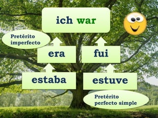 era fui
estaba estuve
Pretérito
imperfecto
Pretérito
perfecto simple
ich war
 