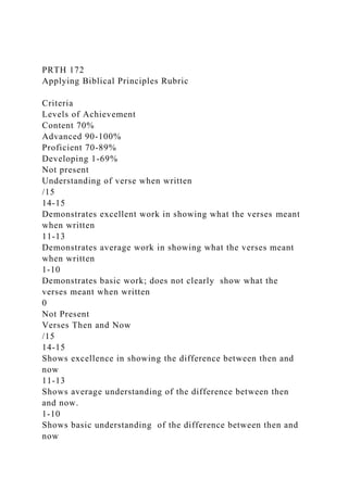 PRTH 172
Applying Biblical Principles Rubric
Criteria
Levels of Achievement
Content 70%
Advanced 90-100%
Proficient 70-89%
Developing 1-69%
Not present
Understanding of verse when written
/15
14-15
Demonstrates excellent work in showing what the verses meant
when written
11-13
Demonstrates average work in showing what the verses meant
when written
1-10
Demonstrates basic work; does not clearly show what the
verses meant when written
0
Not Present
Verses Then and Now
/15
14-15
Shows excellence in showing the difference between then and
now
11-13
Shows average understanding of the difference between then
and now.
1-10
Shows basic understanding of the difference between then and
now
 