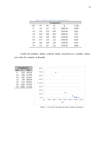 11
Tabela 7 - Valores de a/D obtidos com amperagem 23,5.
Frequência 5
a/D P1 P2 hf Q v^2/2g
0 2,4 2,2 0,2 4,84E-04 0,296
1/4 2,41 2,16 0,25 5,35E-04 0,361
3/8 2,42 2,08 0,34 5,04E-04 0,32
1/2 2,51 1,88 0,63 4,65E-04 0,273
5/8 2,77 1,56 1,21 4,29E-04 0,232
3/4 3,01 1,09 1,92 3,14E-04 0,125
7/8 3,31 0,5 2,81 1,97E-04 0,049
A partir dos resultados obtidos, conforme tabelas, desenvolveu-se os gráficos abaixo,
com o fator K e o número de Reynolds.
Frequência 1
a/D k Rey
0 0,24 3381,56
1/4 0,50 3133,94
3/8 0,85 3136,41
1/2 1,99 2924,39
5/8 4,73 2838,87
3/4 13,80 2174,92
7/8 69,06 1271,60
Gráfico 1 – Curva de K x Reynolds para valores obtidos na frequência 1.
0.00
10.00
20.00
30.00
40.00
50.00
60.00
70.00
80.00
0.0 500.0 1000.0 1500.0 2000.0 2500.0 3000.0 3500.0
K
Rey
 