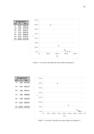 12
Gráfico 2 – Curva de K x Reynolds para valores obtidos na frequência 2.
0.00
10.00
20.00
30.00
40.00
50.00
60.00
70.00
0.0 1000.0 2000.0 3000.0 4000.0
K
Rey
Frequência 2
a/D k Rey
0 0,44 3381,56
1/4 0,56 3133,94
3/8 0,97 3136,41
1/2 2,23 2924,39
5/8 4,67 2838,87
3/4 13,27 2174,92
7/8 59,64 1271,60
Frequência 3
a/D K Rey
0 0,48 3553,66
1/4 0,73 3422,27
3/8 1,06 3370,11
1/2 2,06 3308,48
5/8 4,39 3156,30
3/4 13,55 2381,87
7/8 59,43 1354,24
Gráfico 3 – Curva de K x Reynolds para valores obtidos com frequência 3.
0.00
10.00
20.00
30.00
40.00
50.00
60.00
70.00
0.0 500.0 1000.0 1500.0 2000.0 2500.0 3000.0 3500.0 4000.0
K
Rey
 