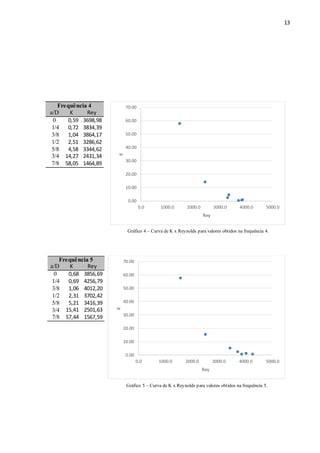 13
Frequência 4
a/D K Rey
0 0,59 3698,98
1/4 0,72 3834,39
3/8 1,04 3864,17
1/2 2,51 3286,62
5/8 4,58 3344,62
3/4 14,27 2431,34
7/8 58,05 1464,89
Gráfico 4 – Curva de K x Reynolds para valores obtidos na frequência 4.
0.00
10.00
20.00
30.00
40.00
50.00
60.00
70.00
0.0 1000.0 2000.0 3000.0 4000.0 5000.0
K
Rey
Frequência 5
a/D K Rey
0 0,68 3856,69
1/4 0,69 4256,79
3/8 1,06 4012,20
1/2 2,31 3702,42
5/8 5,21 3416,39
3/4 15,41 2501,63
7/8 57,44 1567,59
Gráfico 5 – Curva de K x Reynolds para valores obtidos na frequência 5.
0.00
10.00
20.00
30.00
40.00
50.00
60.00
70.00
0.0 1000.0 2000.0 3000.0 4000.0 5000.0
K
Rey
 