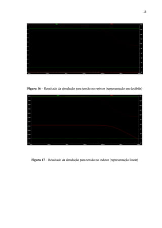 16
Figura 16 – Resultado da simulação para tensão no resistor (representação em decibéis)
Figura 17 – Resultado da simulação para tensão no indutor (representação linear)
 