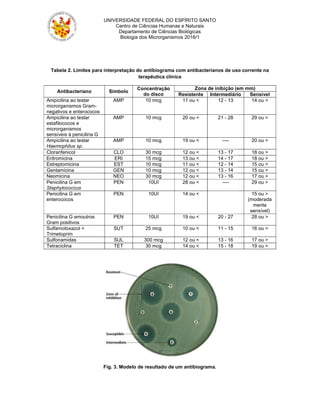 UNIVERSIDADE FEDERAL DO ESPÍRITO SANTO
Centro de Ciências Humanas e Naturais
Departamento de Ciências Biológicas
Biologia dos Microrganismos 2016/1
Tabela 2. Limites para interpretação do antibiograma com antibacterianos de uso corrente
Antibacteriano Símbolo
Ampicilina ao testar
microrganismos Gram-
negativos e enterococos
AMP
Ampicilina ao testar
estafilococos e
microrganismos
sensíveis à penicilina G
AMP
Ampicilina ao testar
Haemophilus sp.
AMP
Cloranfenicol CLO
Eritromicina ERI
Estreptomicina EST
Gentamicina GEN
Neomicina NEO
Penicilina G em
Staphylococcus
PEN
Penicilina G em
enterococos
PEN
Penicilina G emoutros
Gram positivos
PEN
Sulfamotoxazol +
Trimetoprim
SUT
Sulfonamidas SUL
Tetraciclina TET
Fig. 3. Modelo de resultado de um antibiograma.
UNIVERSIDADE FEDERAL DO ESPÍRITO SANTO
Centro de Ciências Humanas e Naturais
Departamento de Ciências Biológicas
Biologia dos Microrganismos 2016/1
Tabela 2. Limites para interpretação do antibiograma com antibacterianos de uso corrente
terapêutica clínica
Símbolo
Concentração
do disco
Zona de inibição (em mm)
Resistente Intermediário
10 mcg 11 ou < 12 - 13
10 mcg 20 ou < 21 - 28
10 mcg 19 ou < ----
30 mcg 12 ou < 13 - 17
15 mcg 13 ou < 14 - 17
10 mcg 11 ou < 12 - 14
10 mcg 12 ou < 13 - 14
30 mcg 12 ou < 13 - 16
10UI 28 ou < ----
10UI 14 ou <
10UI 19 ou < 20 - 27
25 mcg 10 ou < 11 - 15
300 mcg 12 ou < 13 - 16
30 mcg 14 ou < 15 - 18
Fig. 3. Modelo de resultado de um antibiograma.
Tabela 2. Limites para interpretação do antibiograma com antibacterianos de uso corrente na
Zona de inibição (em mm)
Intermediário Sensível
14 ou >
29 ou >
20 ou >
18 ou >
18 ou >
15 ou >
15 ou >
17 ou >
29 ou >
15 ou >
(moderada
mente
sensível)
28 ou >
16 ou >
17 ou >
19 ou >
 