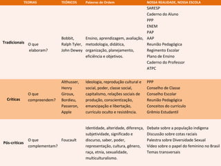 SECRETARIA DA EDUCAÇÃO
Coordenadoria de Gestão da Educação Básica
TEORIAS TEÓRICOS Palavras de Ordem NOSSA REALIDADE, NOSSA ESCOLA
Tradicionais O que
elaboram?
Bobbit,
Ralph Tyler,
John Dewey
Ensino, aprendizagem, avaliação,
metodologia, didática,
organização, planejamento,
eficiência e objetivos.
SARESP
Caderno do Aluno
PPP
ENEM
PAP
AAP
Reunião Pedagógica
Regimento Escolar
Plano de Ensino
Caderno do Professor
ATPC
Críticas
O que
compreendem?
Althusser,
Henry
Giroux,
Bordieu,
Passeron,
Apple
Ideologia, reprodução cultural e
social, poder, classe social,
capitalismo, relações sociais de
produção, conscientização,
emancipação e libertação,
currículo oculto e resistência.
PPP
Conselho de Classe
Conselho Escolar
Reunião Pedagógica
Conceitos do currículo
Grêmio Estudantil
Pós-críticas
O que
complementam?
Foucault
Identidade, alteridade, diferença,
subjetividade, significado e
discurso, saber, poder,
representação, cultura, gênero,
raça, etnia, sexualidade,
multiculturalismo.
Debate sobre a população indígena
Discussão sobre cotas raciais
Palestra sobre Diversidade Sexual
Vídeo sobre o papel do feminino no Brasil
Temas transversais
 