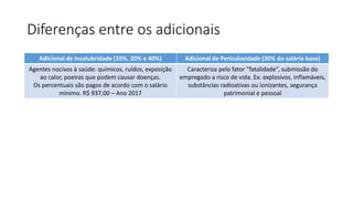 Diferenças entre os adicionais
Adicional de Insalubridade (10%, 20% e 40%) Adicional de Periculosidade (30% do salário base)
Agentes nocivos à saúde: químicos, ruídos, exposição
ao calor, poeiras que podem causar doenças.
Os percentuais são pagos de acordo com o salário
mínimo. R$ 937,00 – Ano 2017
Caracteriza pelo fator “fatalidade”, submissão do
empregado a risco de vida. Ex: explosivos, inflamáveis,
substâncias radioativas ou ionizantes, segurança
patrimonial e pessoal
 