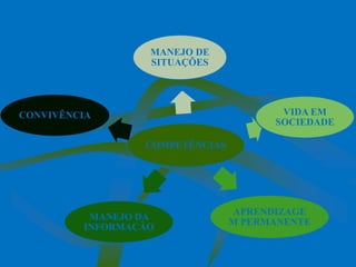 MANEJO DE
                  SITUAÇÕES




CONVIVÊNCIA                            VIDA EM
                                      SOCIEDADE

                 COMPETÊNCIAS




                                APRENDIZAGE
          MANEJO DA
                                M PERMANENTE
         INFORMAÇÃO
 