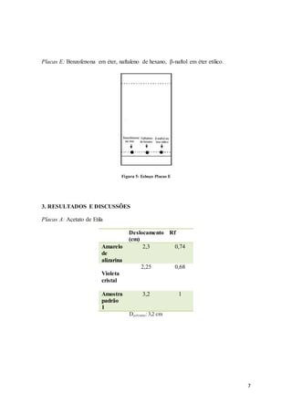 7
Placas E: Benzofenona em éter, naftaleno de hexano, β-naftol em éter etílico.
Figura 5: Esboço Placas E
3. RESULTADOS E DISCUSSÕES
Placas A: Acetato de Etila
Deslocamento
(cm)
Rf
Amarelo
de
alizarina
2,3 0,74
Violeta
cristal
2,25 0,68
Amostra
padrão
1
3,2 1
Dsolvente: 3,2 cm
 