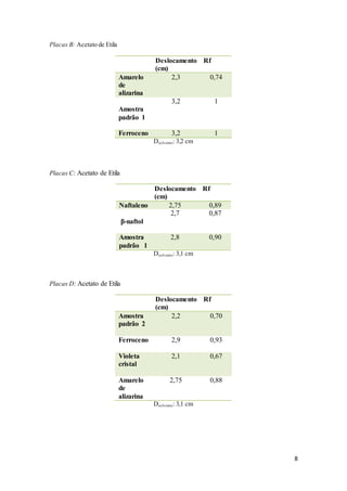 8
Placas B: Acetato de Etila
Deslocamento
(cm)
Rf
Amarelo
de
alizarina
2,3 0,74
Amostra
padrão 1
3,2 1
Ferroceno 3,2 1
Dsolvente: 3,2 cm
Placas C: Acetato de Etila
Deslocamento
(cm)
Rf
Naftaleno 2,75 0,89
β-naftol
2,7 0,87
Amostra
padrão 1
2,8 0,90
Dsolvente: 3,1 cm
Placas D: Acetato de Etila
Deslocamento
(cm)
Rf
Amostra
padrão 2
2,2 0,70
Ferroceno 2,9 0,93
Violeta
cristal
2,1 0,67
Amarelo
de
alizarina
2,75 0,88
Dsolvente: 3,1 cm
 