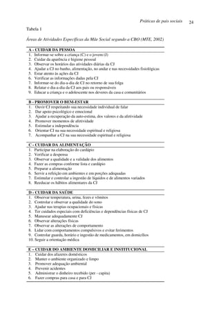 Práticas de pais sociais   24
Tabela 1

Áreas de Atividades Específicas da Mãe Social segundo a CBO (MTE, 2002)

 A - CUIDAR DA PESSOA
 1. Informar-se sobre a criança (C) e o jovem (J)
 2. Cuidar da aparência e higiene pessoal
 3. Observar os horários das atividades diárias da CJ
 4. Ajudar a CJ no banho, alimentação, no andar e nas necessidades fisiológicas
 5. Estar atento às ações da CJ
 6. Verificar as informações dadas pela CJ
 7. Informar-se do dia-a-dia de CJ no retorno de sua folga
 8. Relatar o dia-a-dia da CJ aos pais ou responsáveis
 9. Educar a criança e o adolescente nos deveres da casa e comunitários

 B - PROMOVER O BEM-ESTAR
 1. Ouvir CJ respeitando sua necessidade individual de falar
 2. Dar apoio psicológico e emocional
 3. Ajudar a recuperação da auto-estima, dos valores e da afetividade
 4. Promover momentos de afetividade
 5. Estimular a independência
 6. Orientar CJ na sua necessidade espiritual e religiosa
 7. Acompanhar a CJ na sua necessidade espiritual e religiosa

 C - CUIDAR DA ALIMENTAÇÃO
 1. Participar na elaboração do cardápio
 2. Verificar a despensa
 3. Observar a qualidade e a validade dos alimentos
 4. Fazer as compras conforme lista e cardápio
 5. Preparar a alimentação
 6. Servir a refeição em ambientes e em porções adequadas
 7. Estimular e controlar a ingestão de líquidos e de alimentos variados
 8. Reeducar os hábitos alimentares da CJ

 D - CUIDAR DA SAÚDE
 1. Observar temperatura, urina, fezes e vômitos
 2. Controlar e observar a qualidade do sono
 3. Ajudar nas terapias ocupacionais e físicas
 4. Ter cuidados especiais com deficiências e dependências físicas de CJ
 5. Manusear adequadamente CJ
 6. Observar alterações físicas
 7. Observar as alterações de comportamento
 8. Lidar com comportamentos compulsivos e evitar ferimentos
 9. Controlar guarda, horário e ingestão de medicamentos, em domicílios
 10. Seguir a orientação médica

 E – CUIDAR DO AMBIENTE DOMICILIAR E INSTITUCIONAL
 1. Cuidar dos afazeres domésticos
 2. Manter o ambiente organizado e limpo
 3. Promover adequação ambiental
 4. Prevenir acidentes
 5. Administrar o dinheiro recebido (per - capita)
 6. Fazer compras para casa e para CJ
 
