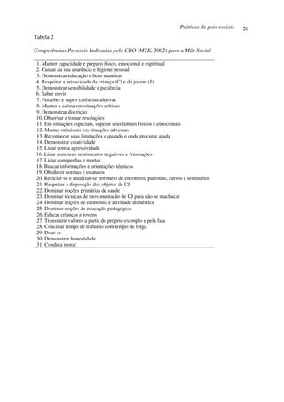 Práticas de pais sociais   26
Tabela 2

Competências Pessoais Indicadas pela CBO (MTE, 2002) para a Mãe Social

 1. Manter capacidade e preparo físico, emocional e espiritual
 2. Cuidar da sua aparência e higiene pessoal
 3. Demonstrar educação e boas maneiras
 4. Respeitar a privacidade da criança (C) e do jovem (J)
 5. Demonstrar sensibilidade e paciência
 6. Saber ouvir
 7. Perceber e suprir carências afetivas
 8. Manter a calma em situações críticas
 9. Demonstrar discrição
 10. Observar e tomar resoluções
 11. Em situações especiais, superar seus limites físicos e emocionais
 12. Manter otimismo em situações adversas
 13. Reconhecer suas limitações e quando e onde procurar ajuda
 14. Demonstrar criatividade
 15. Lidar com a agressividade
 16. Lidar com seus sentimentos negativos e frustrações
 17. Lidar com perdas e mortes
 18. Buscar informações e orientações técnicas
 19. Obedecer normas e estatutos
 20. Reciclar-se e atualizar-se por meio de encontros, palestras, cursos e seminários
 21. Respeitar a disposição dos objetos de CJ
 22. Dominar noções primárias de saúde
 23. Dominar técnicas de movimentação de CJ para não se machucar
 24. Dominar noções de economia e atividade doméstica
 25. Dominar noções de educação pedagógica
 26. Educar crianças e jovens
 27. Transmitir valores a partir do próprio exemplo e pela fala
 28. Conciliar tempo de trabalho com tempo de folga
 29. Doar-se
 30. Demonstrar honestidade
 31. Conduta moral
 