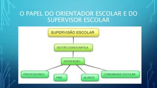O PAPEL DO ORIENTADOR ESCOLAR E DO
SUPERVISOR ESCOLAR
 