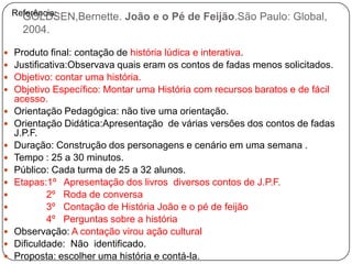 Referência:
      GOLDSEN,Bernette.     João e o Pé de Feijão.São Paulo: Global,
     2004.

   Produto final: contação de história lúdica e interativa.
   Justificativa:Observava quais eram os contos de fadas menos solicitados.
   Objetivo: contar uma história.
   Objetivo Específico: Montar uma História com recursos baratos e de fácil
    acesso.
   Orientação Pedagógica: não tive uma orientação.
   Orientação Didática:Apresentação de várias versões dos contos de fadas
    J.P.F.
   Duração: Construção dos personagens e cenário em uma semana .
   Tempo : 25 a 30 minutos.
   Público: Cada turma de 25 a 32 alunos.
   Etapas:1º Apresentação dos livros diversos contos de J.P.F.
           2º Roda de conversa
           3º Contação de História João e o pé de feijão
           4º Perguntas sobre a história
   Observação: A contação virou ação cultural
   Dificuldade: Não identificado.
   Proposta: escolher uma história e contá-la.
 