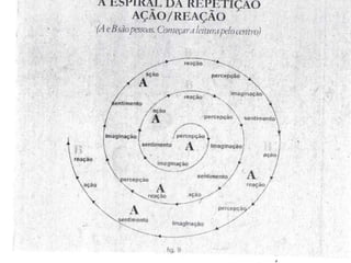 ESPIRAL DO CONFLITO
Do livro: AArte de Viver a Vida. Pierre Weil.
 