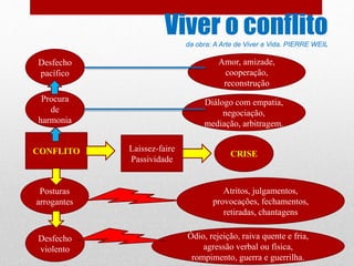 Viver o conflitoda obra: A Arte de Viver a Vida. PIERRE WEIL
CONFLITO Laissez-faire
Passividade
CRISE
Diálogo com empatia,
negociação,
mediação, arbitragem.
Atritos, julgamentos,
provocações, fechamentos,
retiradas, chantagens
Ódio, rejeição, raiva quente e fria,
agressão verbal ou física,
rompimento, guerra e guerrilha.
Amor, amizade,
cooperação,
reconstrução
Posturas
arrogantes
Desfecho
violento
Desfecho
pacífico
Procura
de
harmonia
 