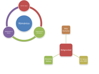 Rómánico
horror vacui
Organización
Jerárquica
Adaptación al
marco
Religiosidad
Más
humana
Fin temor
año 1000
Anuncia
Gótico
 