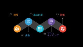 理解
発散
意志決定
プロト
タイピング
評価01 03
02 04
05
 